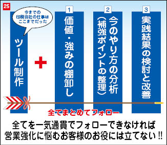 ２５コマ目。当社社長が考えた、ツール制作にプラスする必要な付加価値の説明図。今までの印刷会社の仕事であったツール制作に加え、価値・強みの棚卸、補強ポイントの整理、実践結果の検討と改善の４点を全てフォローできなければ、お客様のお役に立てない。