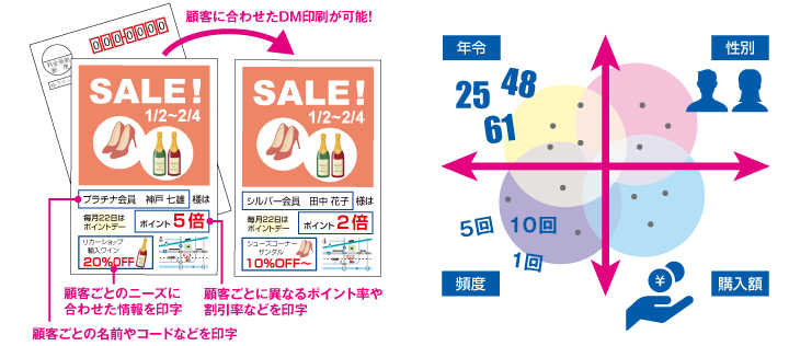 デジタルソリューション〈データ（情報）を活用する〉